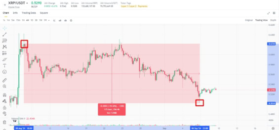 Po neorganickém nárůstu ceny se na XRP vyskytla skvělá obchodní příležitost