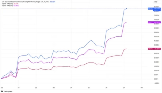 Porovnání vývoje akcií MSTR, 175% ETF MSTX a 200% ETF MSTU