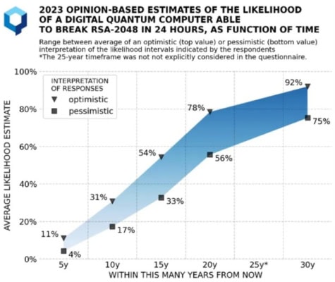 Pravděpodnost sestrojení kvantového počítače schopného prolomit RSA-2048 dle názoru respondentů