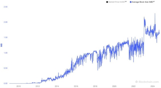 Průměrná velikost bloku od vzniku Bitcoinu do teď