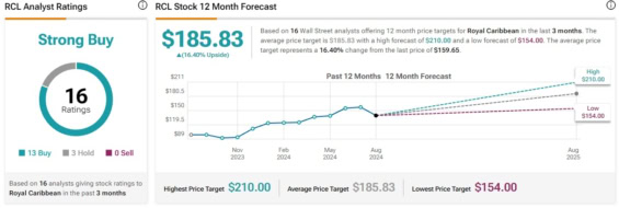 Cenová predikce pro akcie Royal Caribbean Cruises od analytiků z Wall Street