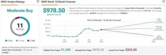 Cenová predikce pro akcie Super Micro Computer od analytiků z Wall Street