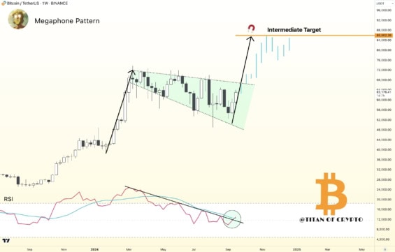 Týdenní graf Bitcoinu s indikátorem RSI