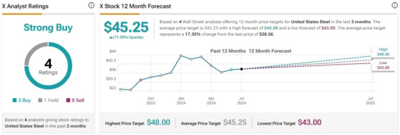 Cenová predikce pro akcie United States Steel od analytiků z Wall Street