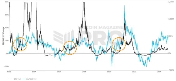 Vývoj meziročních změn Bitcoinu a SP500. Volby jsou vyznačeny oranžovým kroužkem