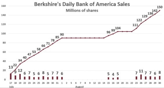 Buffettovy prodeje akcií Bank of America v průběhu července a srpna