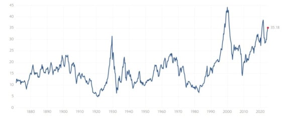 Dlouhodobý vývoj Shillerova poměru ceny k zisku