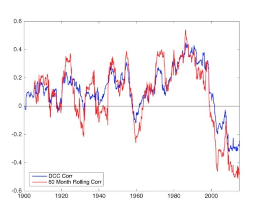 Korelace mezi kurzovými výnosy akciového trhu (S&P 500) a 10letých notes v letech 1900 až 2016