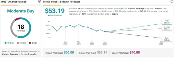 Cenová predikce pro akcie Monster Beverage od analytiků z Wall Street