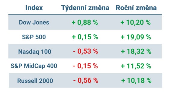 Tabulka ukazuje vývoj nejvýznamnějších amerických indexů v tomto týdnu a v roce 2024