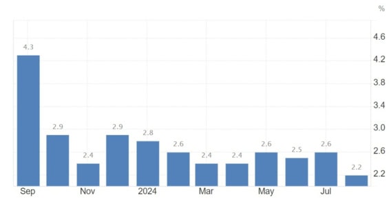 Vývoj inflace v eurozóně za posledních 12 měsíců