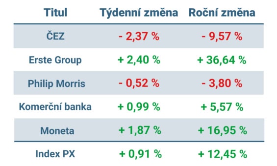 Vývoj ceny nejvýznamnějších titulů obchodovaných na pražské burze v tomto týdnu a v roce 2024