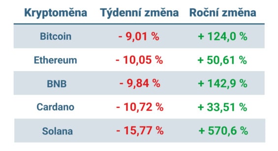 Vývoj ceny nejvýznamnějších kryptoměn za posledních 7 dní a posledních 12 měsíců