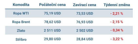 Vývoj ceny nejvýznamnějších komodit v tomto týdnu