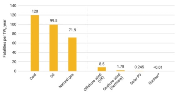 Sloupcový graf nehodovosti různých elektráren