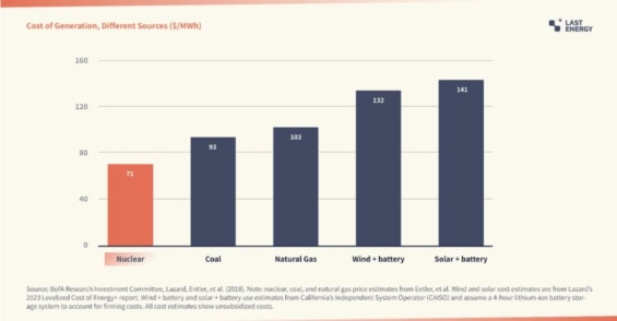 Graf nákladů na výrobu jedné gigawatthodiny energie u různých elektráren