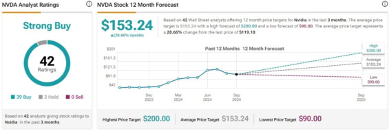 Cenová predikce pro akcie Nvidia od analytiků z Wall Street