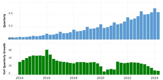 Vývoj kvartálních tržeb v miliardách dolarů (modrá) a meziroční změna tržeb (zelená) společnosti Paycom