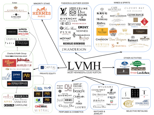 Portfolio značek LVMH