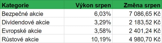 Vývoj hodnoty jednotlivých kategorií akcií našeho portfolia v průběhu srpna