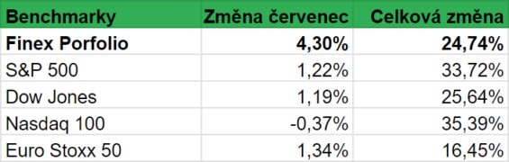 Srovnání výkonnosti našeho portfolia s výkonností vybraných globálních indexů