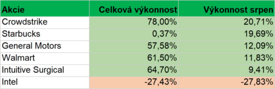 Nejvýkonnější a nejhůře výkonné složky našeho portfolia v průběhu srpna