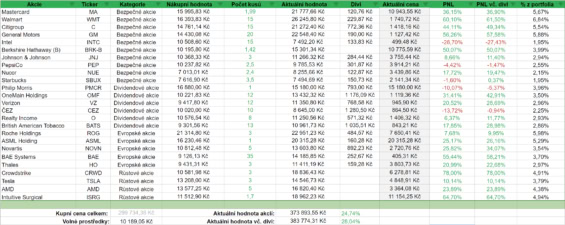 Dosavadní výkonnost akcií z našeho portfolia