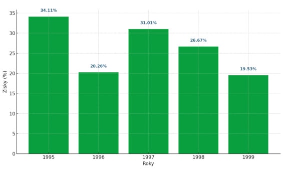 Roční zisky indexu S&P 500 v letech 1995 až 1999