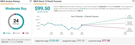 Cenová predikce pro akcie Starbucks od analytiků z Wall Street