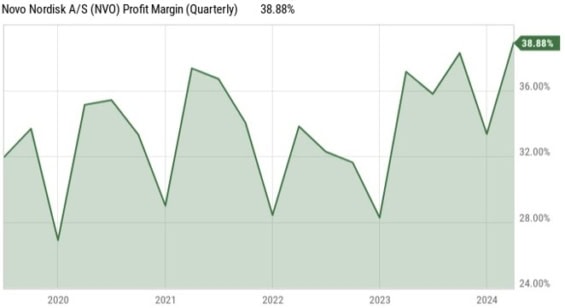 Zisková marže Novo Nordisk