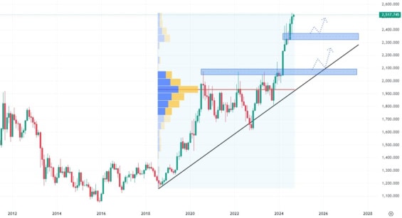 Měsíční cenový graf zlata (XAU/USD)