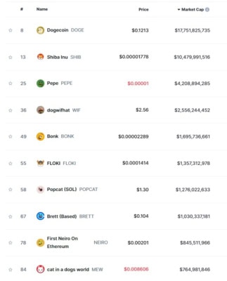 10 aktuálně největších memetokenů dle kapitalizace, všechny se nacházejí v žebříčku Top 100 kryptoměn