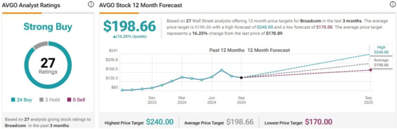 Cenová predikce pro akcie Broadcom od analytiků z Wall Street
