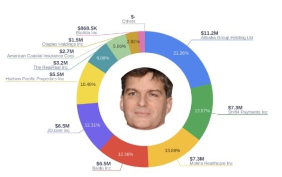 Burryho portfolio ke konci 2. čtvrtletí 2024