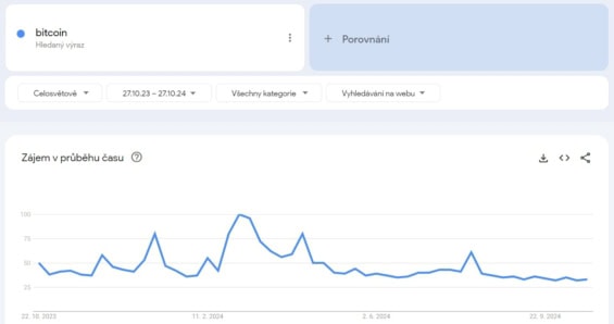 Četnost vyhledávání výrazu bitcoin za poslední rok