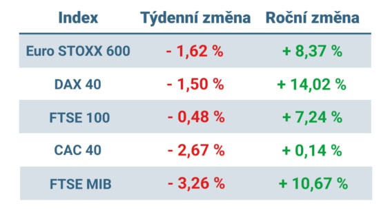 Tabulka ukazuje vývoj nejvýznamnějších evropských indexů v tomto týdnu a v roce 2024