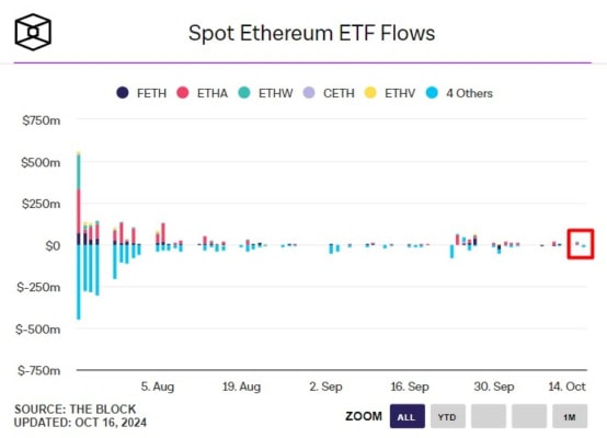 O Ethereum ETFs mají investoři skutečně pramalý zájem