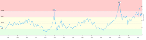 Shiller price to earnings (CAPE) indexu S&P 500