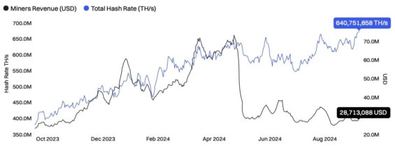 Vývoj celkové hashrate (modře) a odměny pro těžaře za blok (černě)