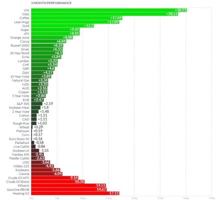 Kvartální srovnání výkonnosti jednotlivých futures