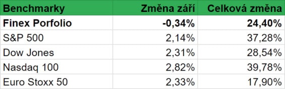 Srovnání výkonnosti našeho portfolia s výkonností vybraných globálních indexů