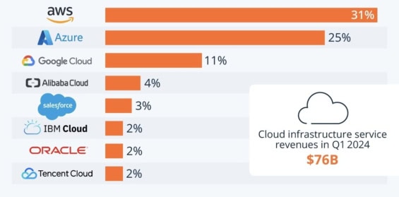 Graf tržních podílů firem na celosvětovém cloudovém trhu v 1. čtvrtletí 2024