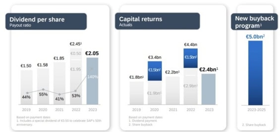 Schéma, kde jsou modře vyznačeny zpětné odkupy (buybacky) a šedě dividendy mezi roky 2019 až 2023