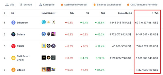 5 největších blockchainů dle TVL, Cardano je až na 15. místě