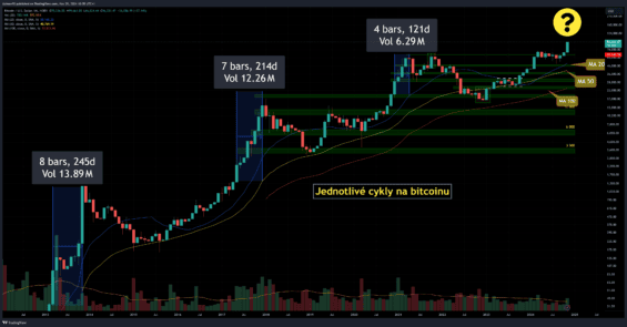 Jak dlouho rostla cena bitcoinu po překonání historického maxima? 