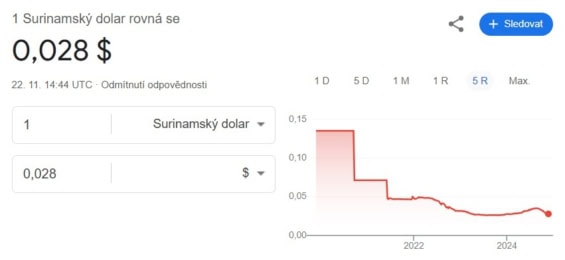 Cenový vývoj surinamského dolaru vůči USD v posledních 5 letech