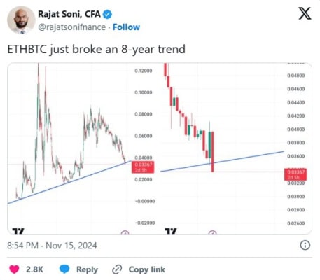 Ethereum před týdnem prolomilo 8 let trvající rostoucí trend