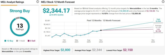 Cenová predikce pro akcie MercadoLibre od analytiků z Wall Street