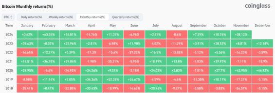 Měsíční cenová výkonnost Bitcoinu od roku 2018