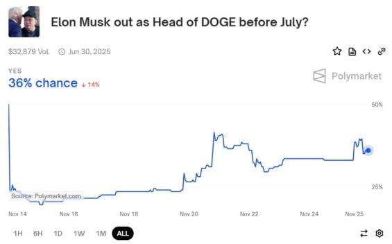 36 % sázejících věří, že Musk funkci skončí během prvního půl roku